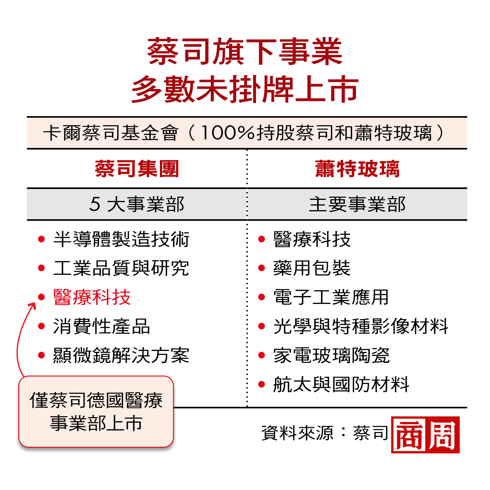 蔡司旗下事業 多數未掛牌上市 蔡司旗下事業 多數未掛牌上市